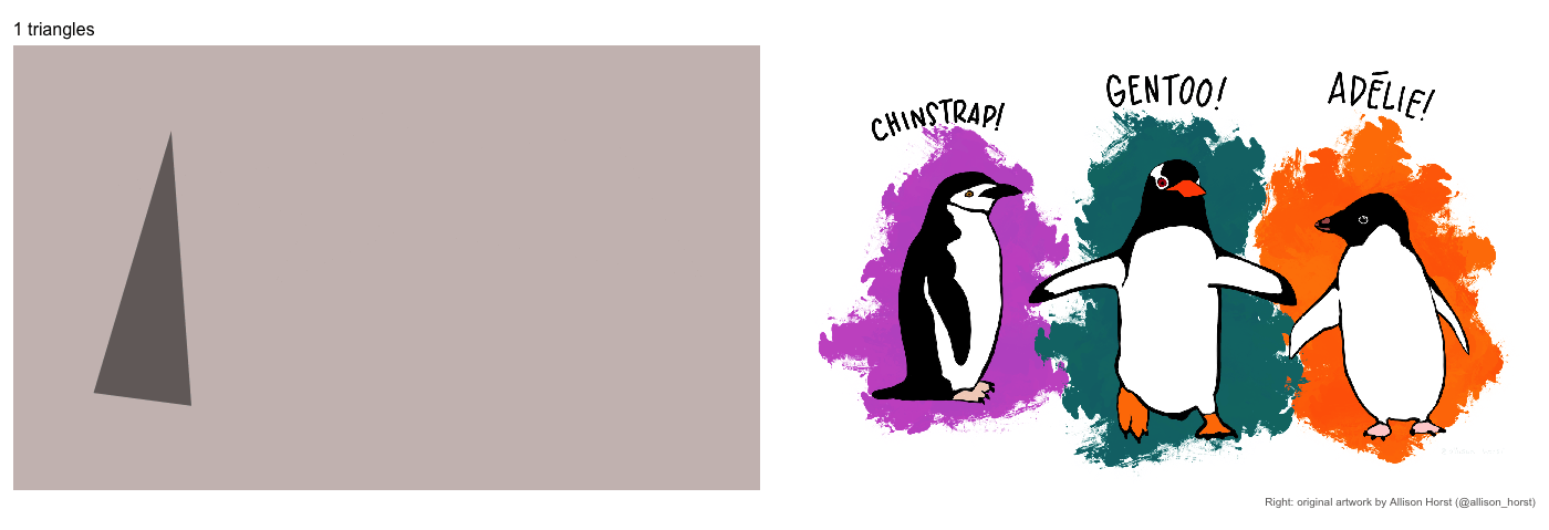 Animation with two panels. On the left, translucent triangles accumulate on an average-color canvas until three penguins appear against purple, teal, and orange backgrounds. On the right, Allison Horst's original Palmer penguins artwork remains visible for comparison.