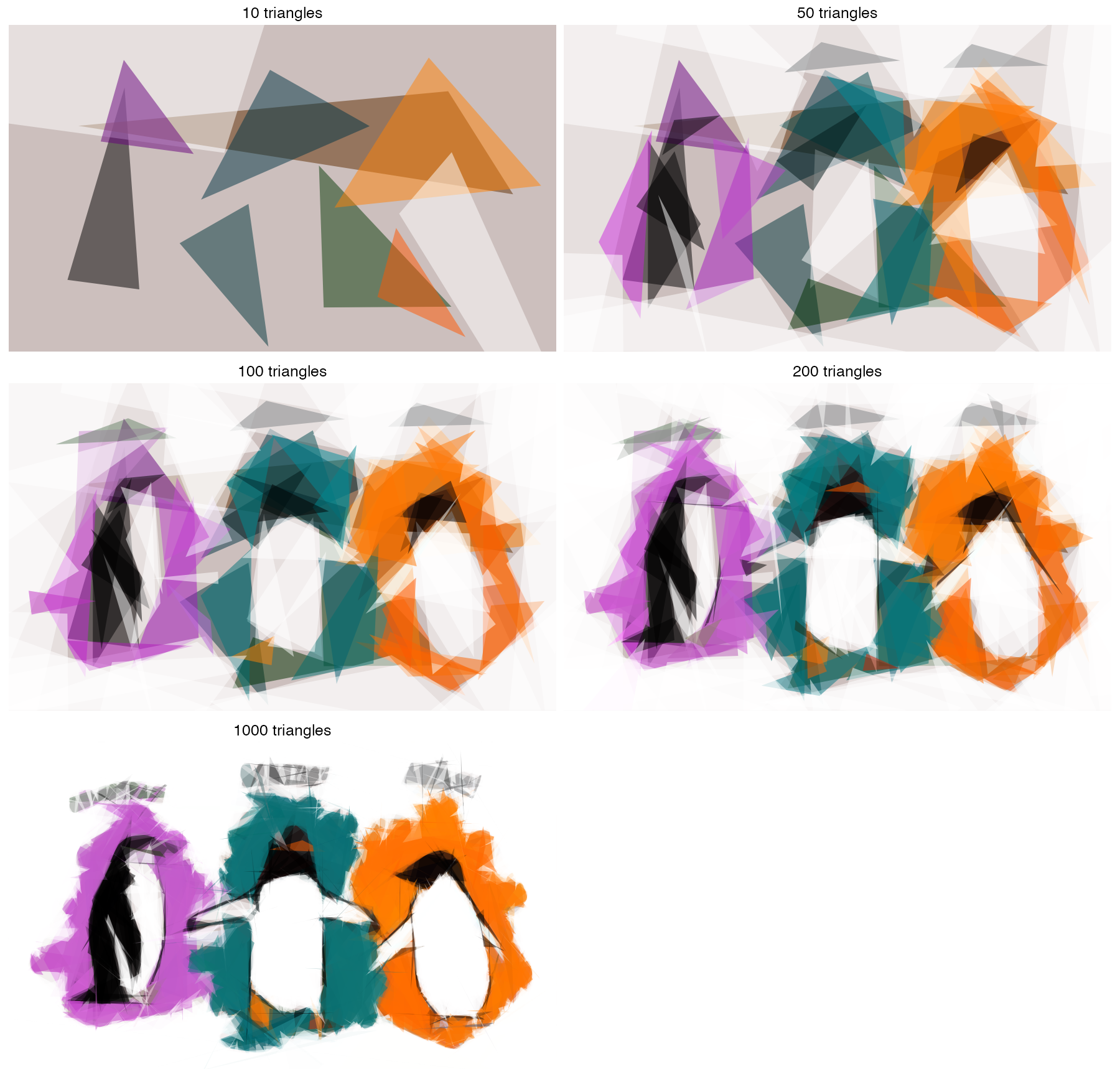 Five views of the triangle approximation after 10, 50, 100, 200, and 1,000 triangles. Broad purple, teal, orange, white, and black regions appear first; the three penguin silhouettes become increasingly distinct as more triangles are added.