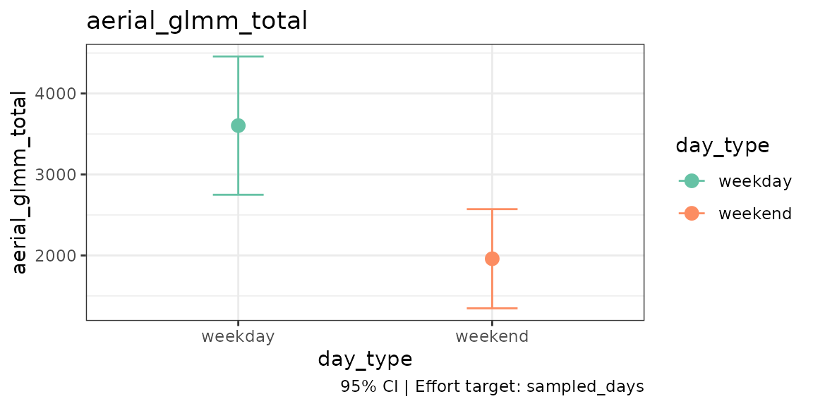 GLMM effort point estimates for weekdays and weekends; no confidence intervals, because the visibility uncertainty is unknown.