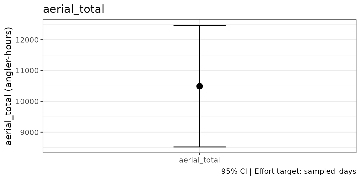 Visibility-corrected aerial effort estimate with its 95 percent confidence interval.