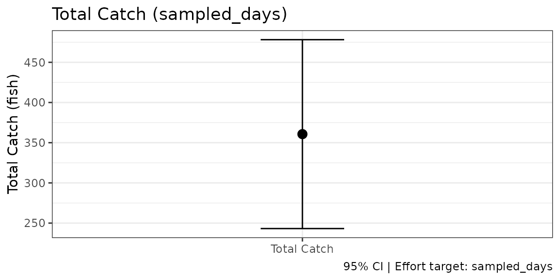 Total catch estimate with its 95 percent confidence interval.