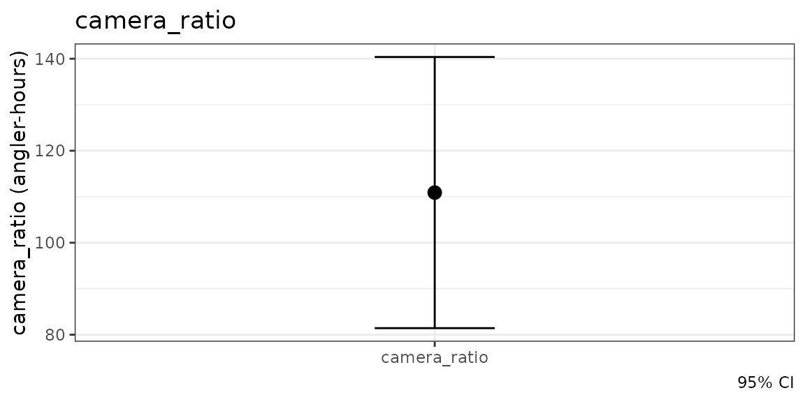 Counter-mode camera effort estimate with its 95 percent confidence interval.