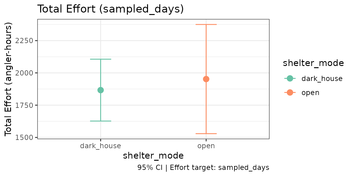 Effort estimates for open and dark-house anglers with 95 percent confidence intervals.