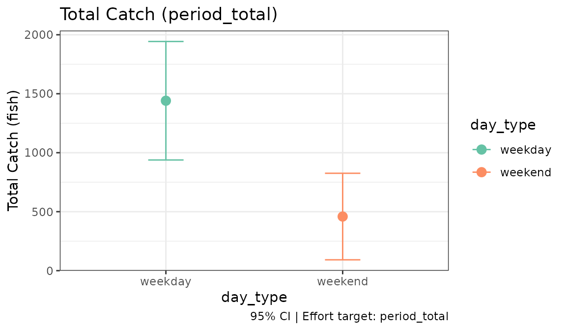 Total catch on weekdays and weekends from the roving interviews, with 95 percent confidence intervals.