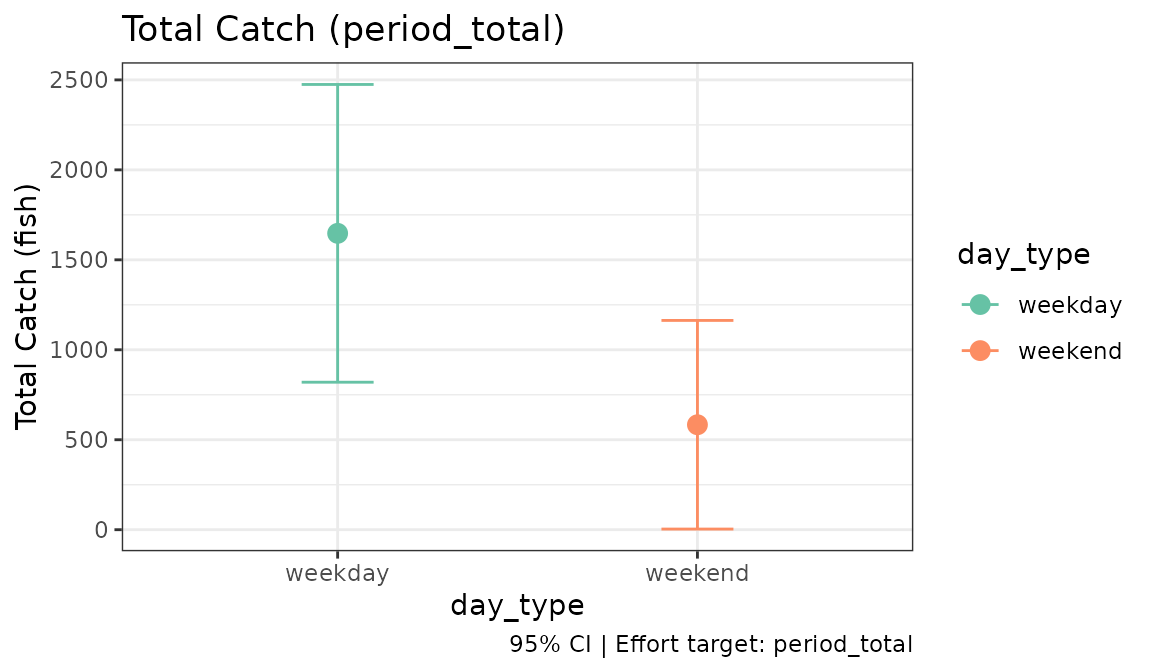 Point estimates of total catch on weekdays and weekends, with 95 percent confidence intervals.
